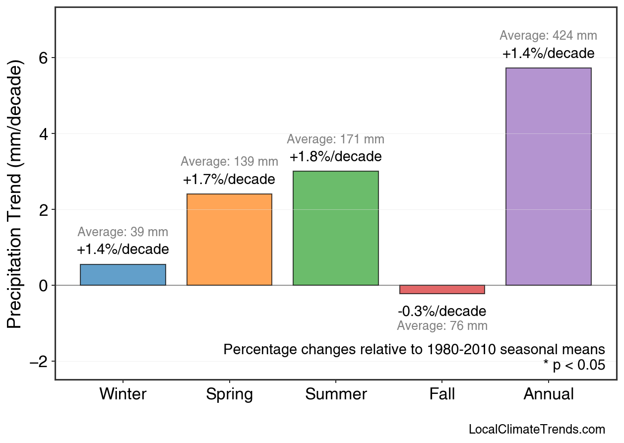 Precipitation Seasonal Trends