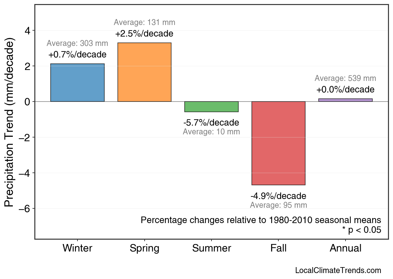 Precipitation Seasonal Trends