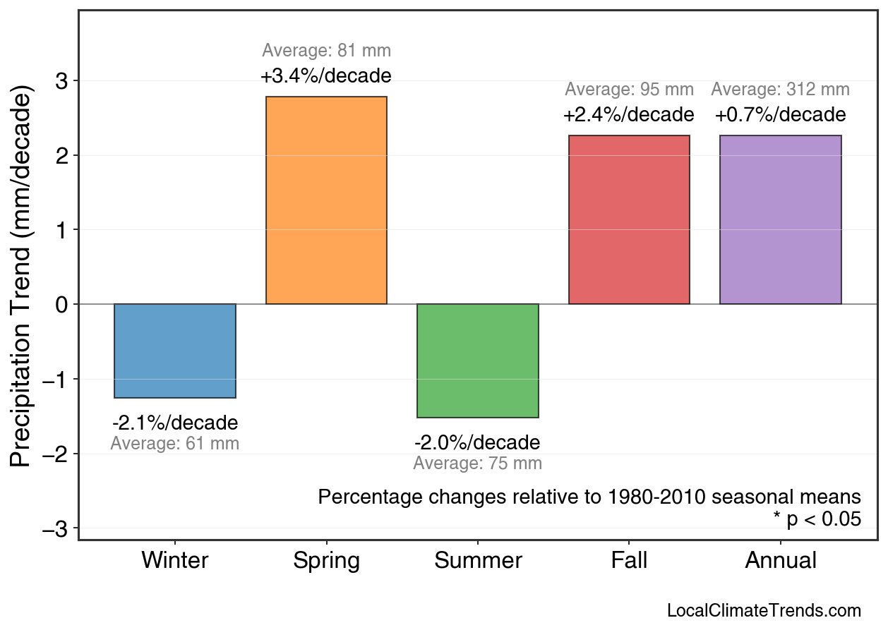 Precipitation Seasonal Trends