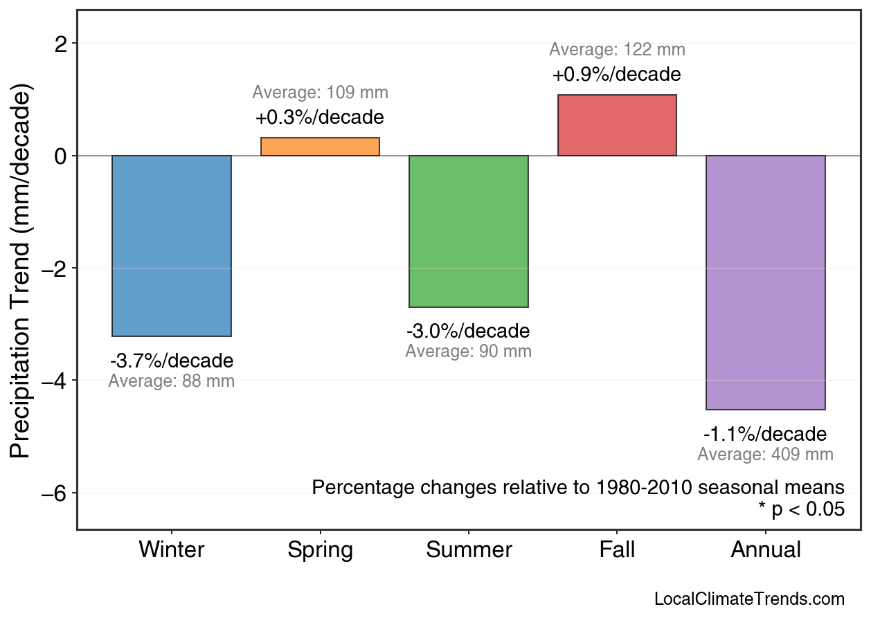 Precipitation Seasonal Trends