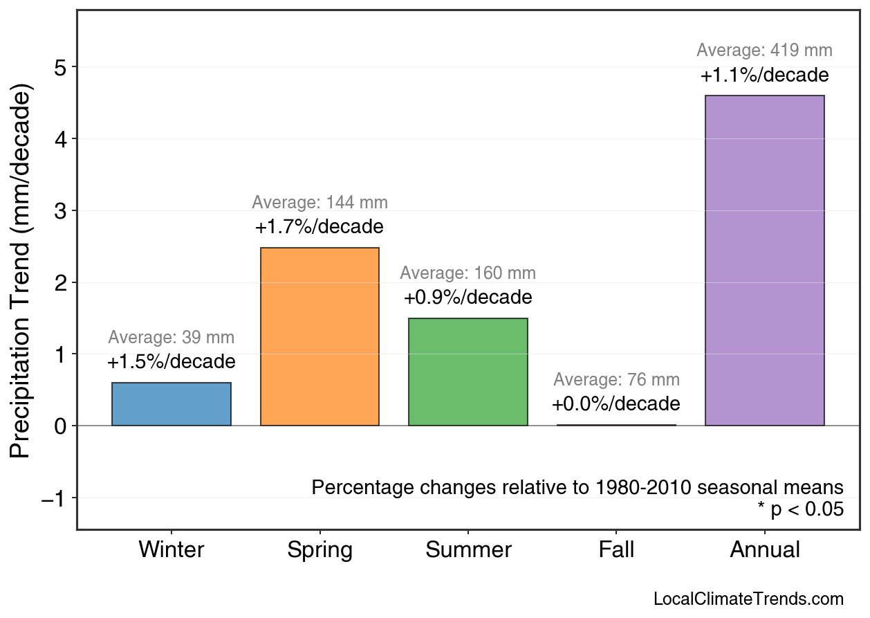 Precipitation Seasonal Trends