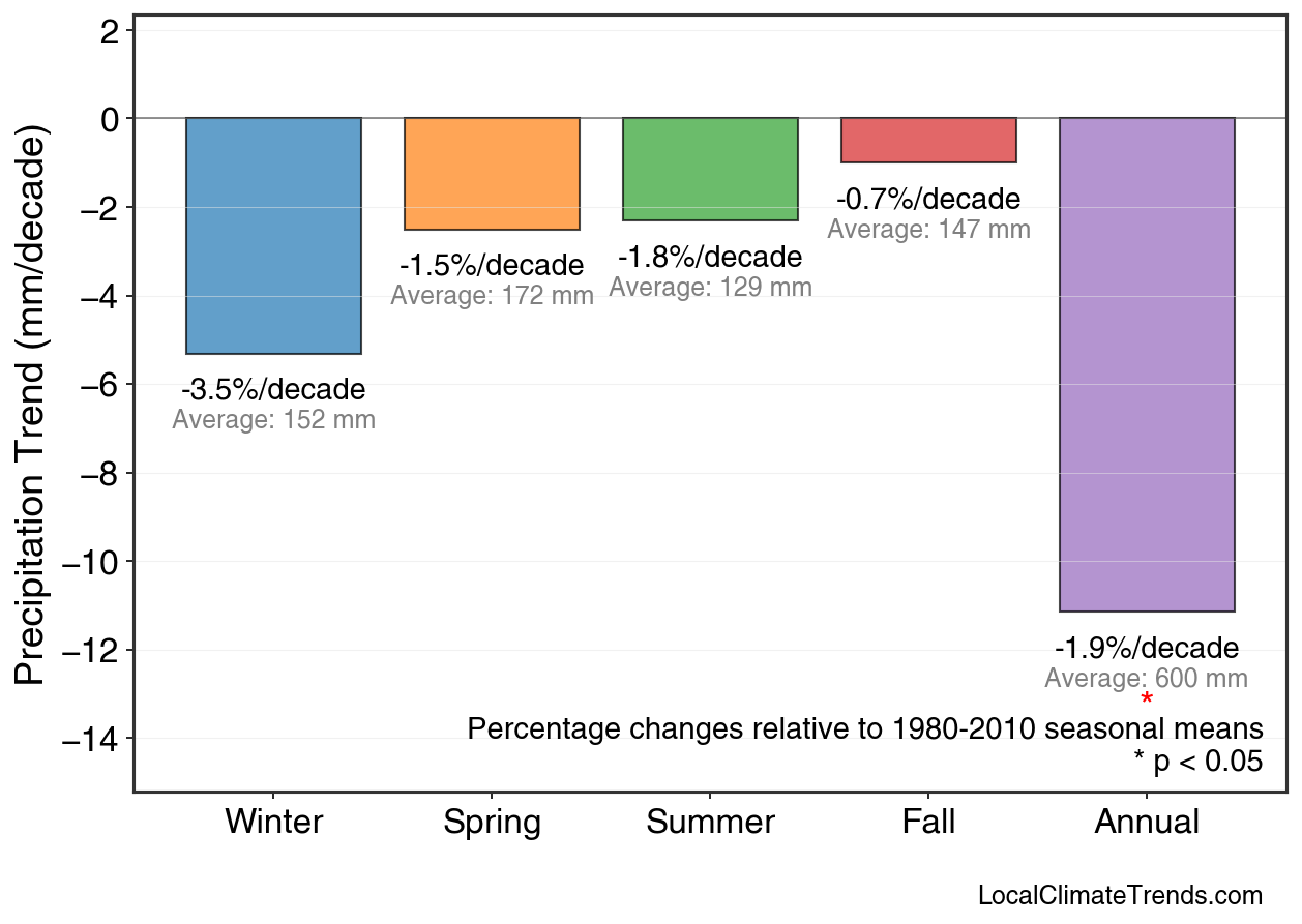 Precipitation Seasonal Trends