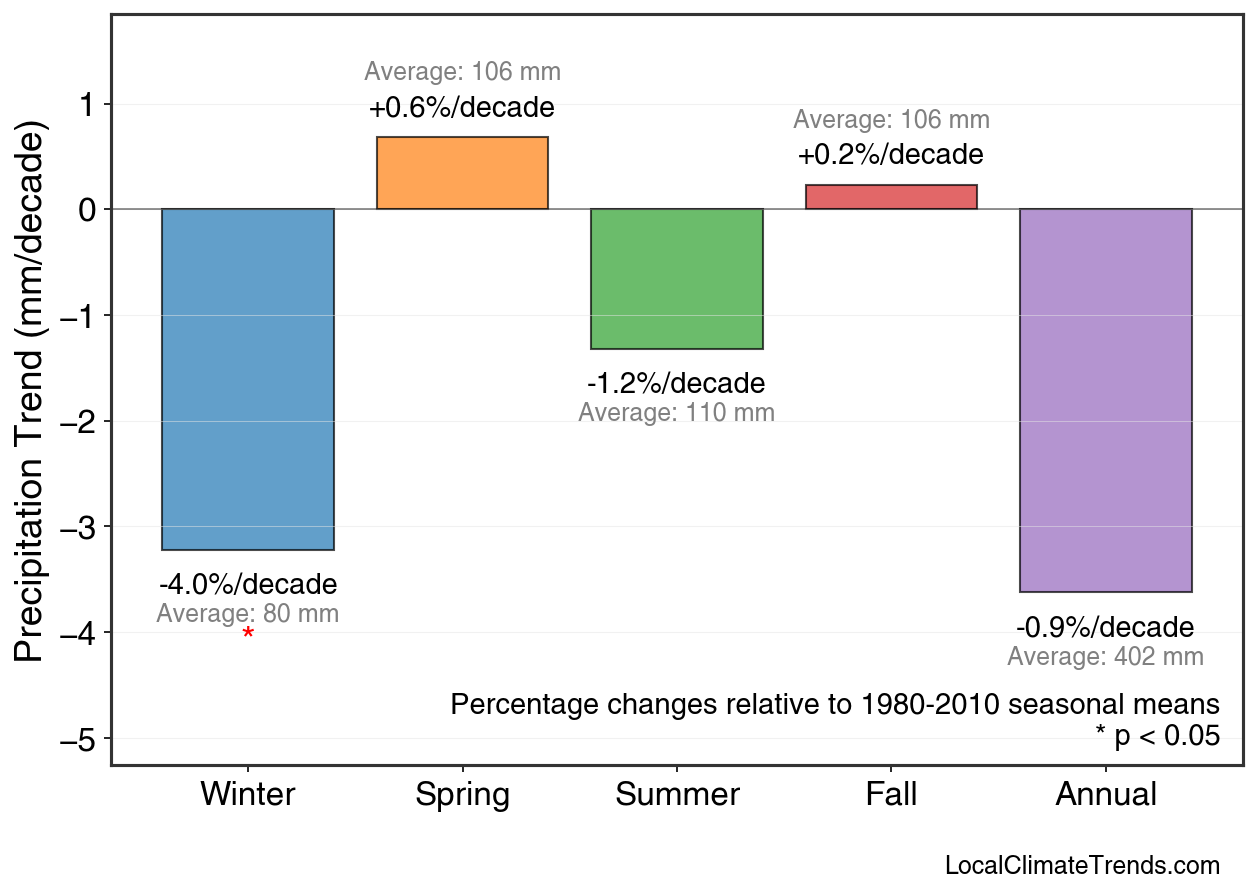 Precipitation Seasonal Trends