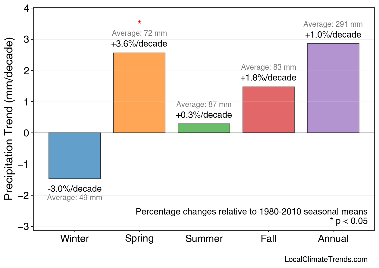 Precipitation Seasonal Trends