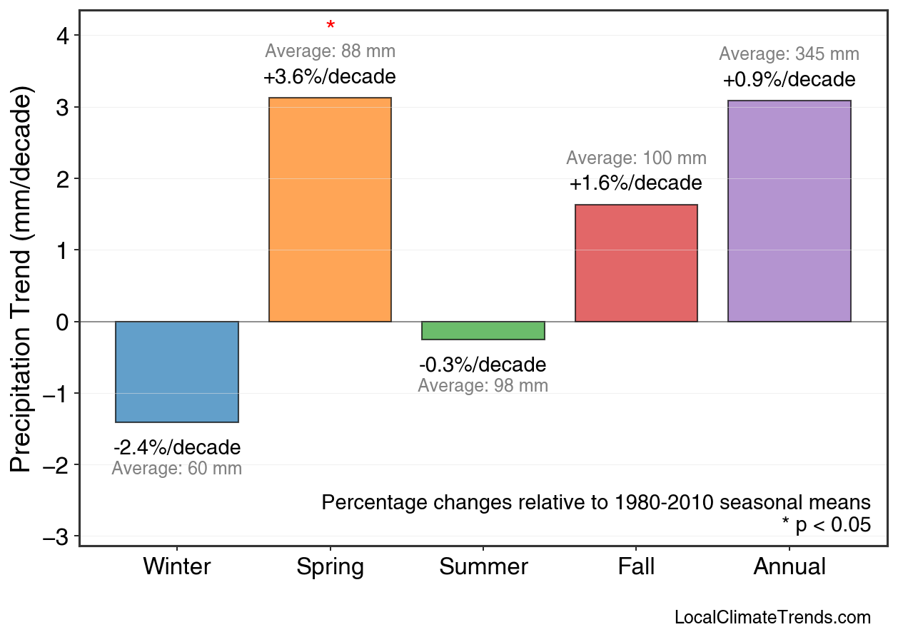 Precipitation Seasonal Trends