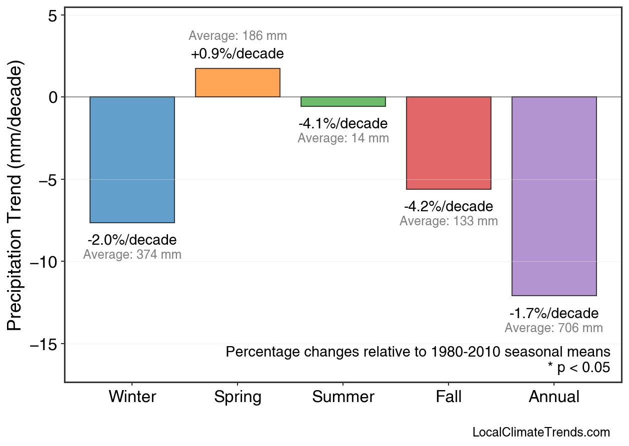 Precipitation Seasonal Trends