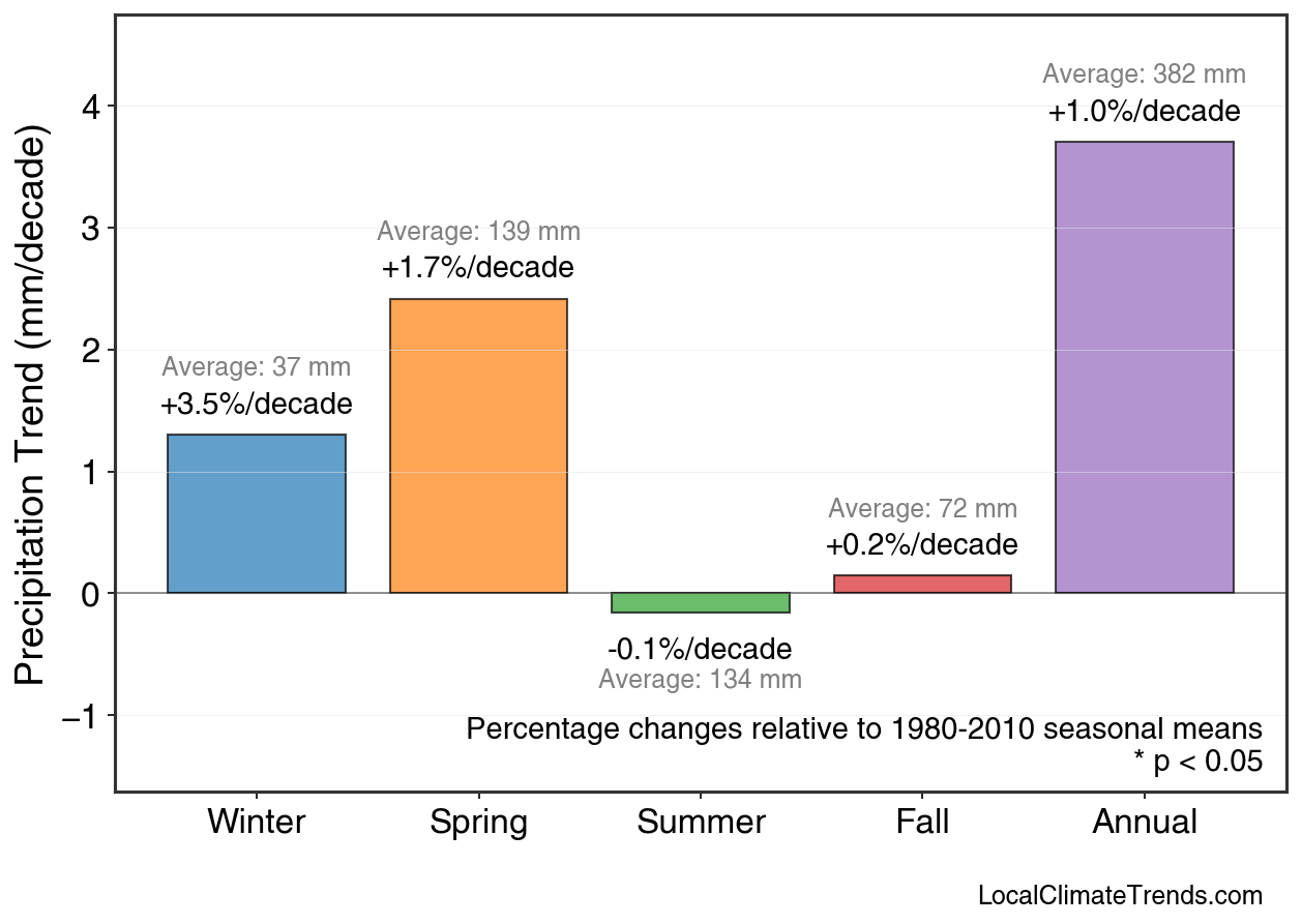 Precipitation Seasonal Trends