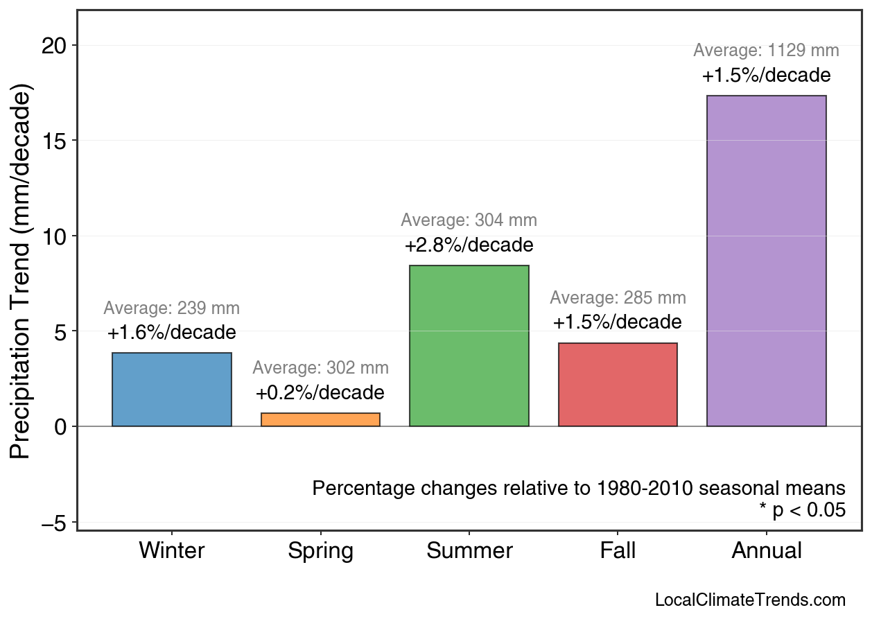 Precipitation Seasonal Trends