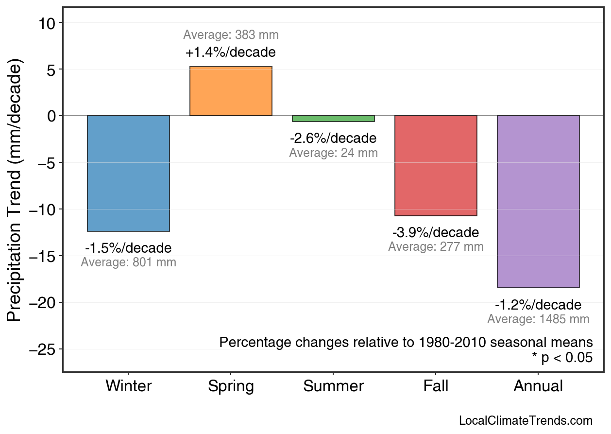 Precipitation Seasonal Trends
