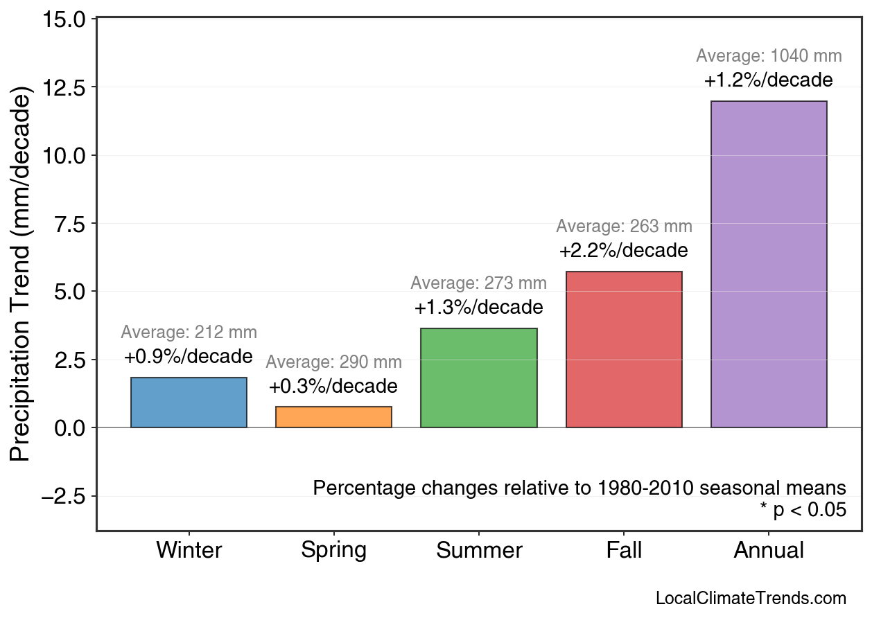 Precipitation Seasonal Trends