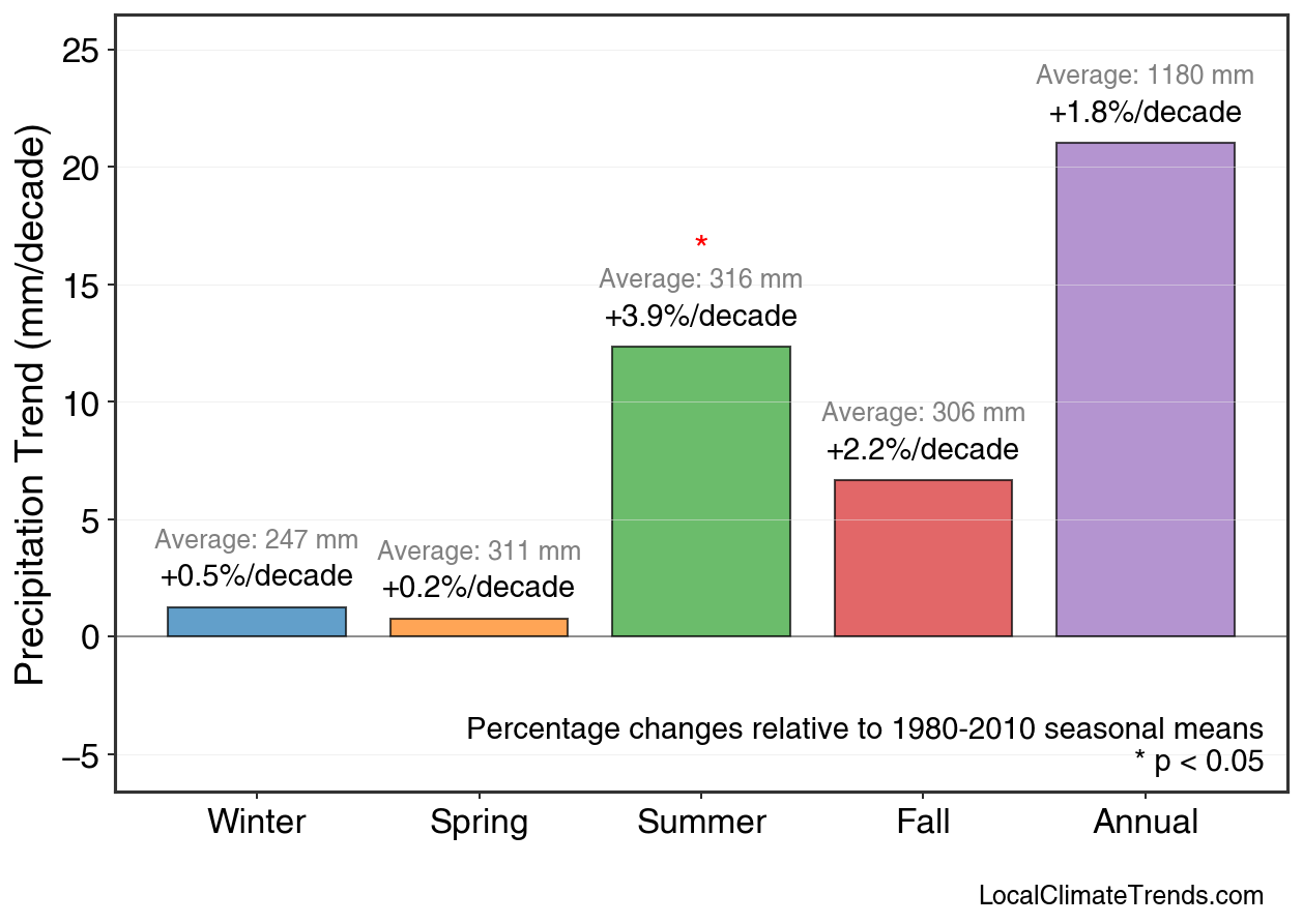 Precipitation Seasonal Trends