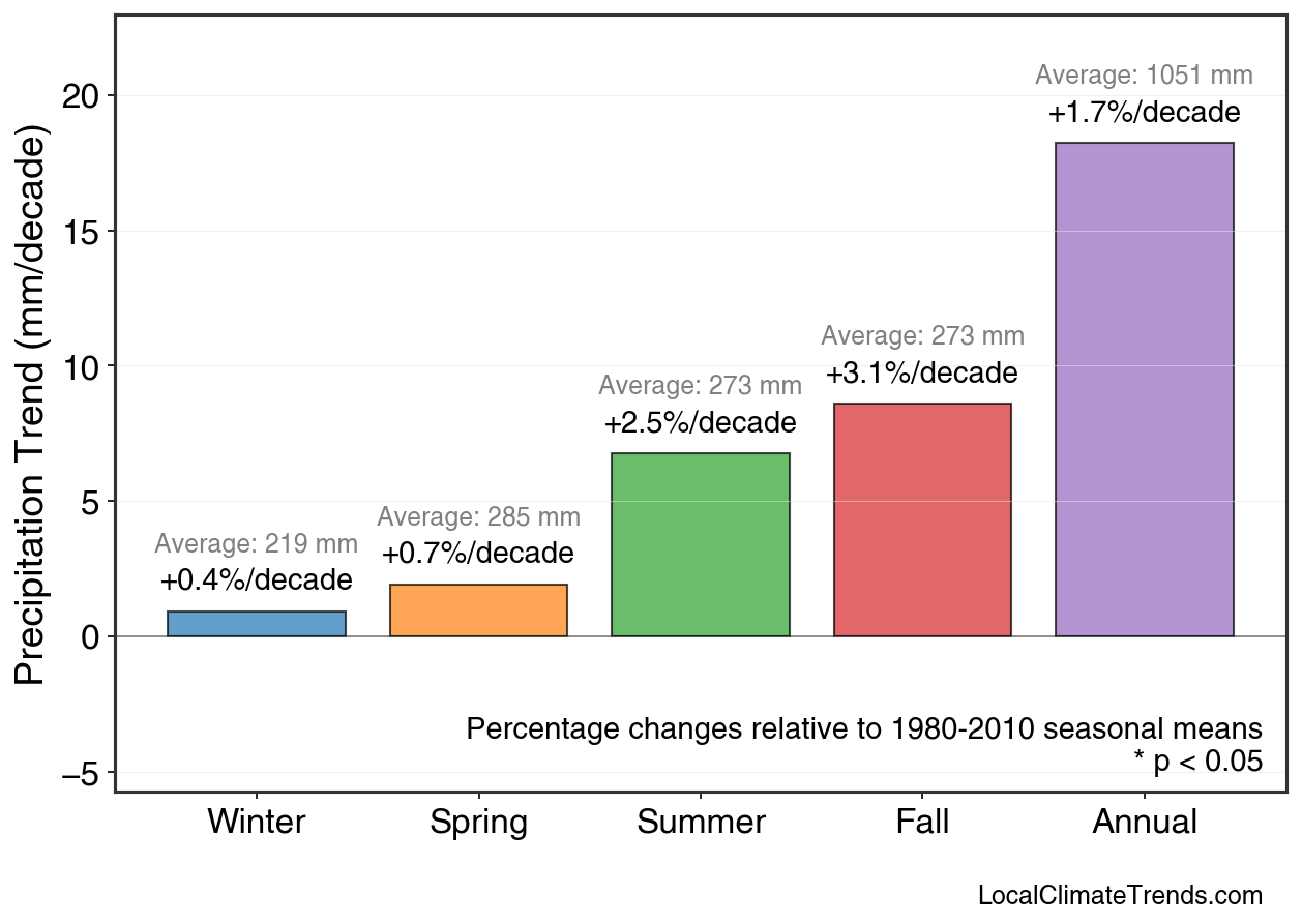 Precipitation Seasonal Trends