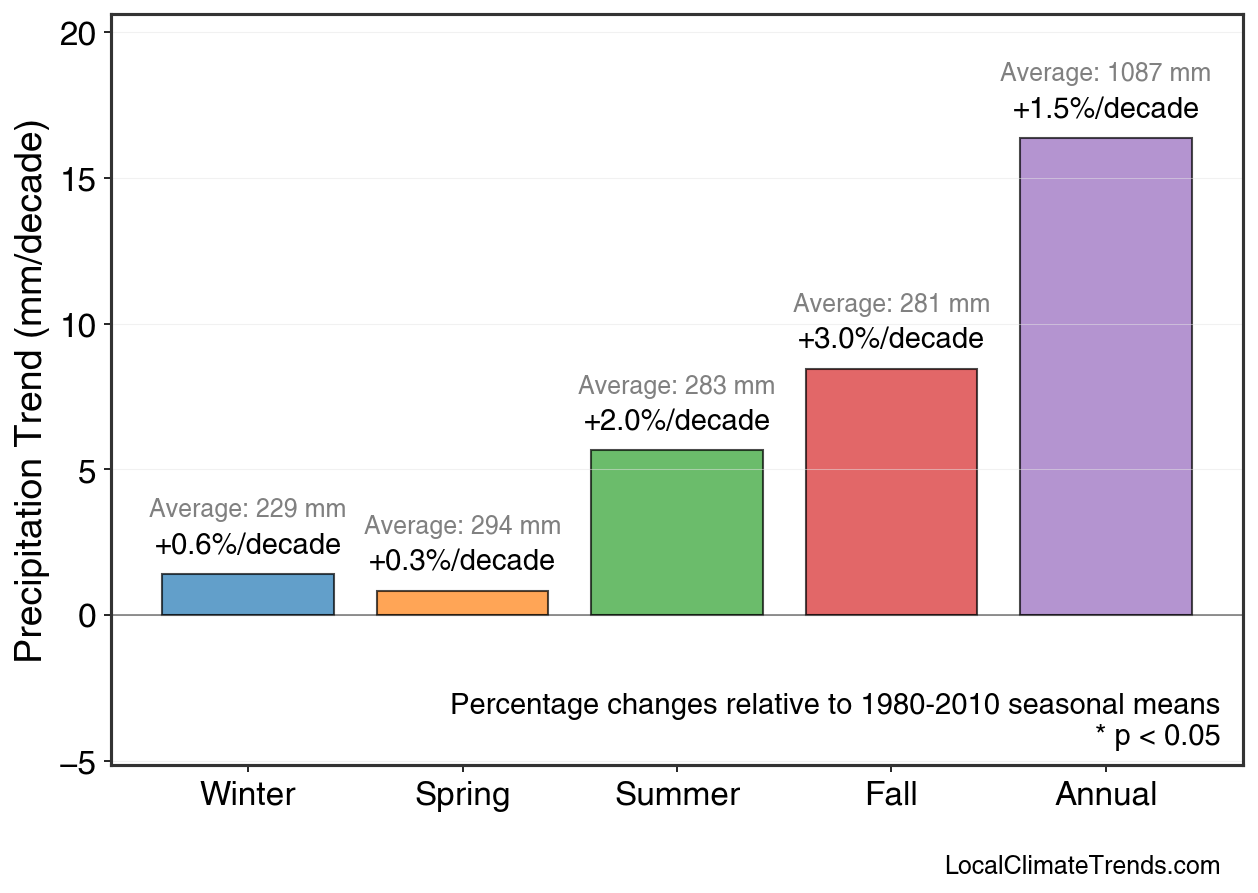 Precipitation Seasonal Trends