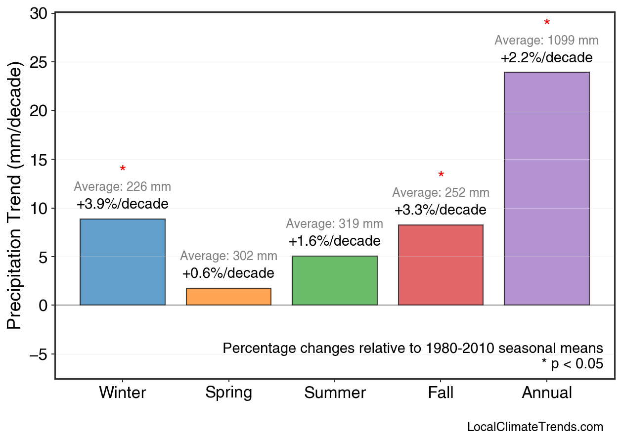 Precipitation Seasonal Trends