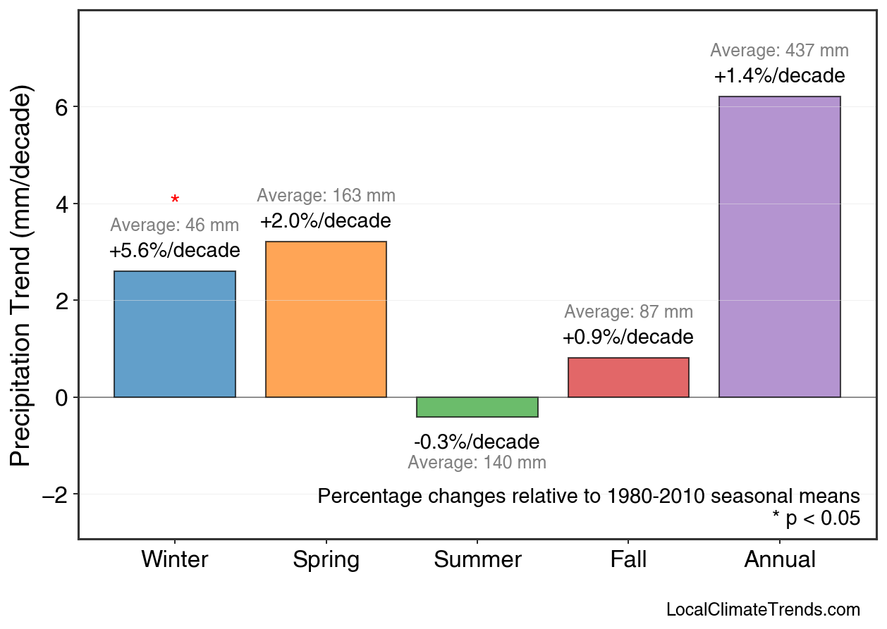 Precipitation Seasonal Trends