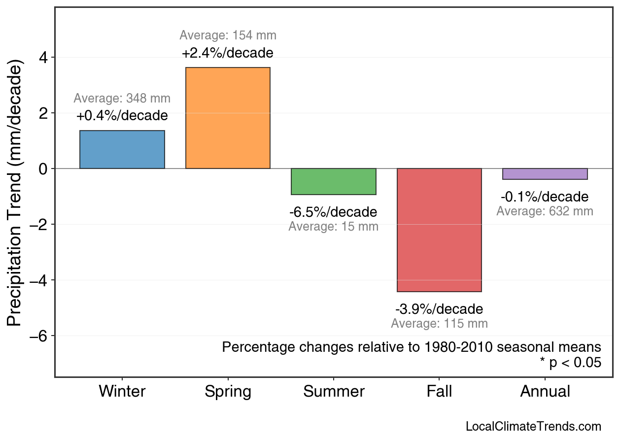 Precipitation Seasonal Trends