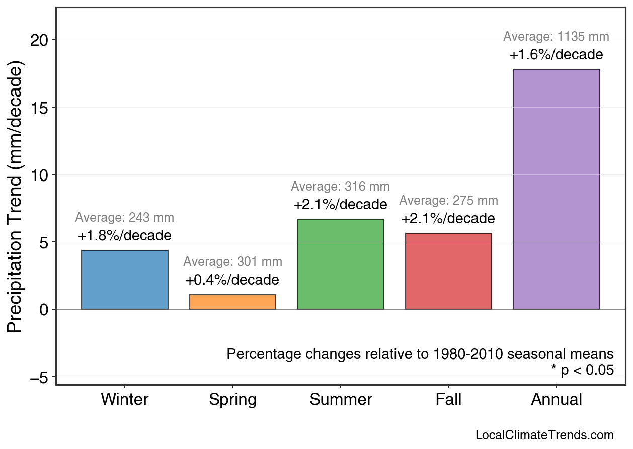 Precipitation Seasonal Trends