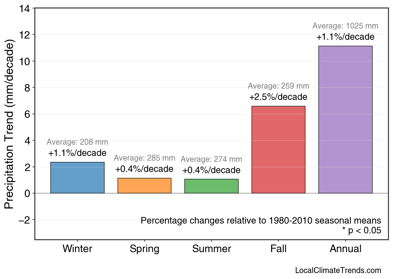 Precipitation Seasonal Trends