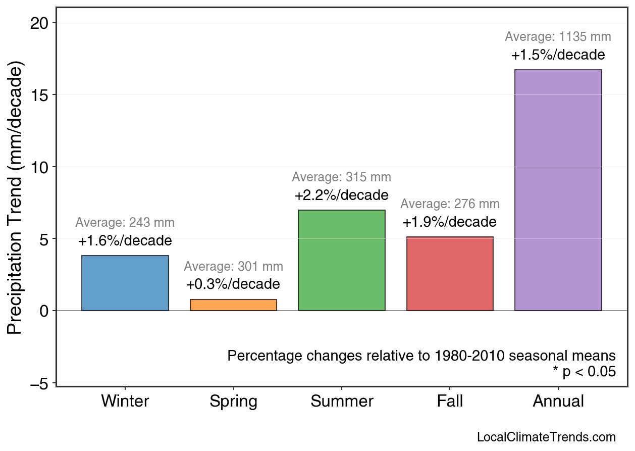 Precipitation Seasonal Trends