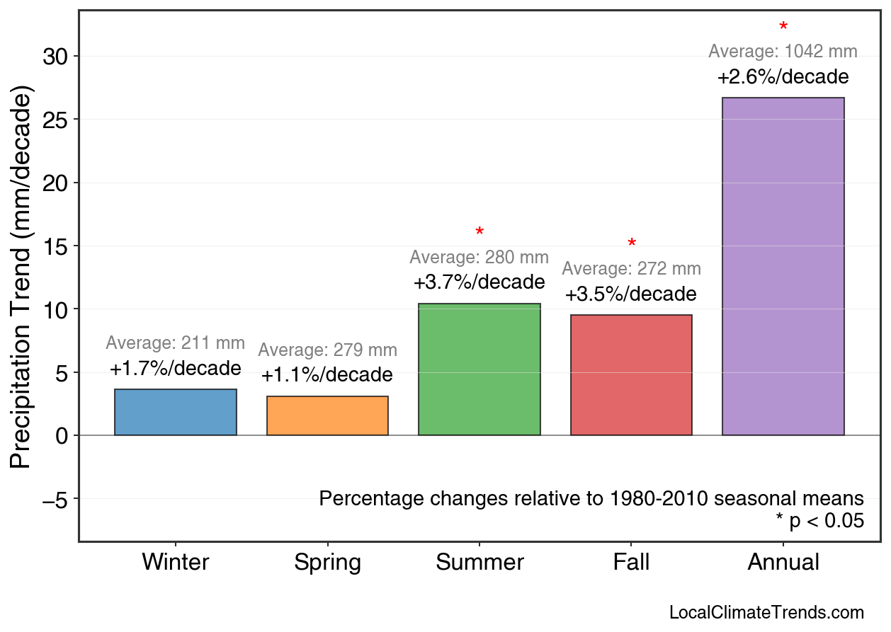 Precipitation Seasonal Trends