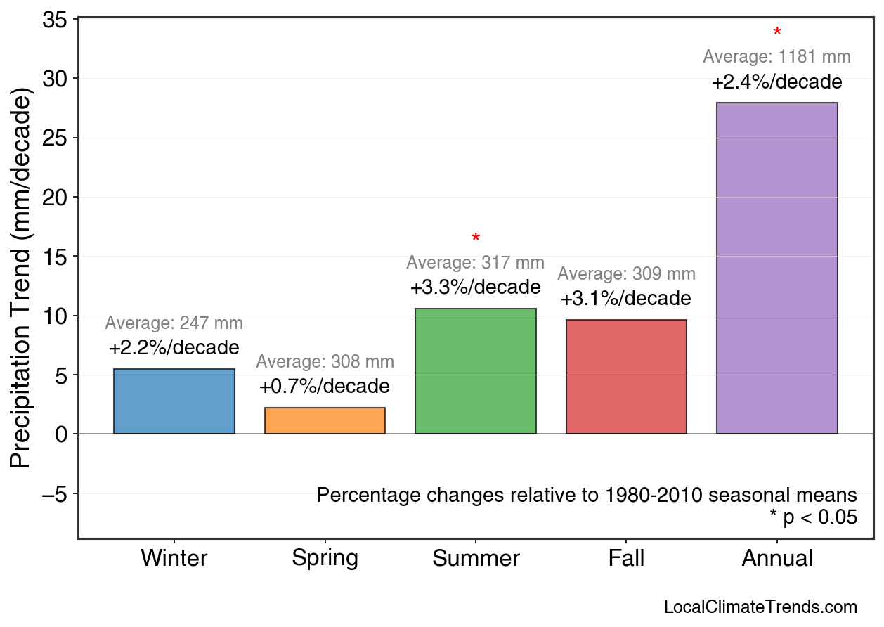 Precipitation Seasonal Trends