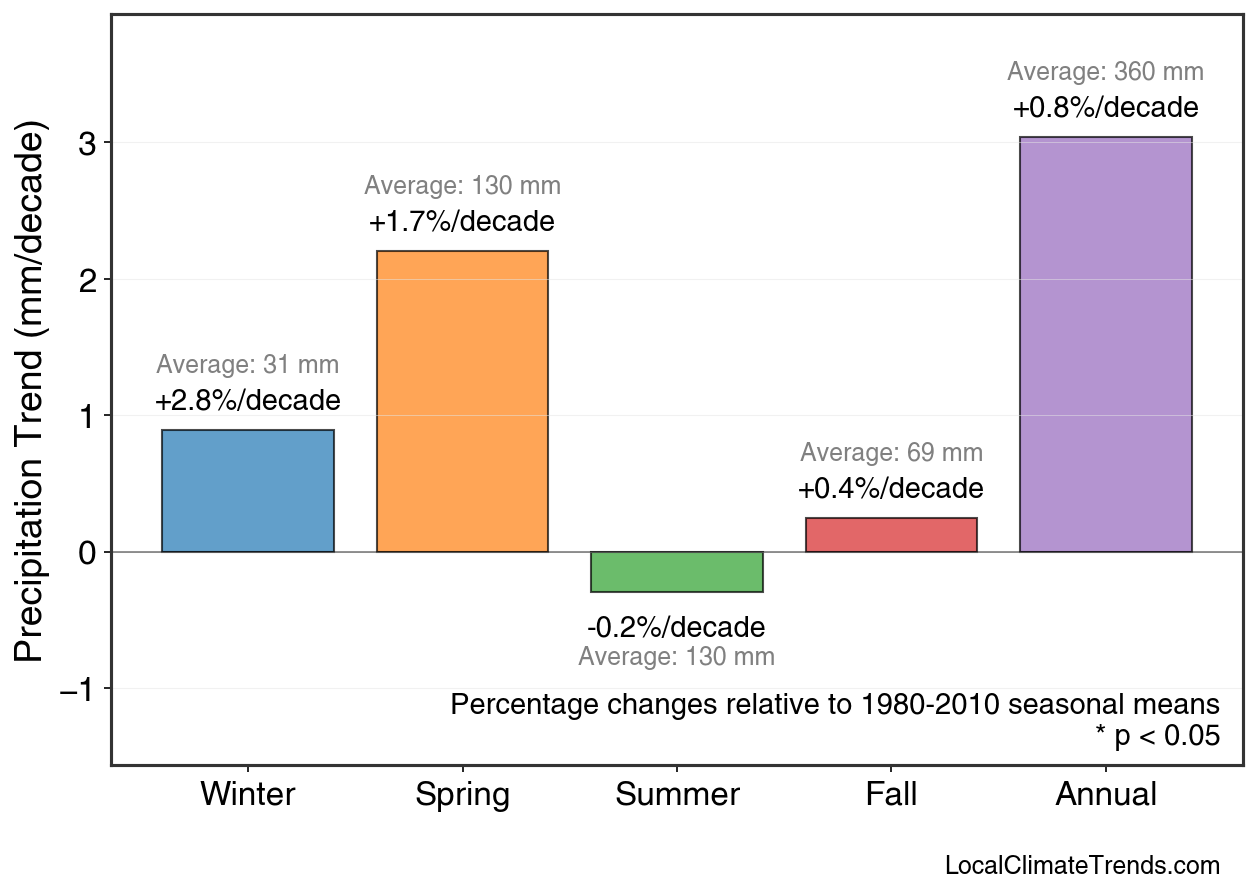 Precipitation Seasonal Trends