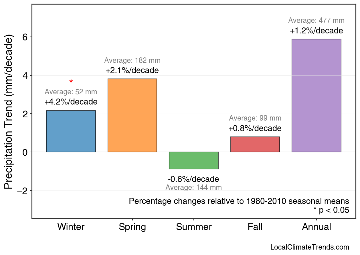 Precipitation Seasonal Trends