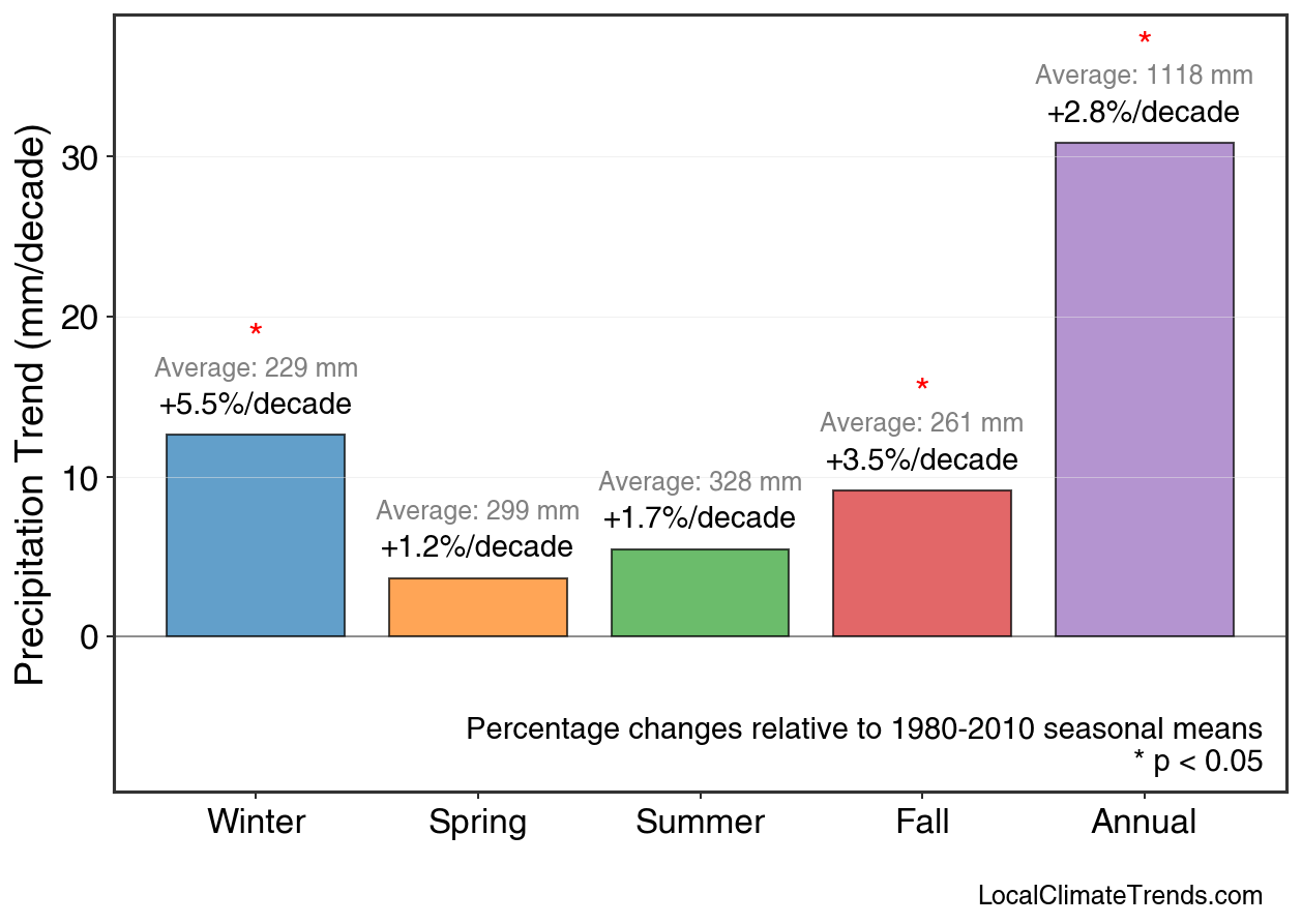 Precipitation Seasonal Trends