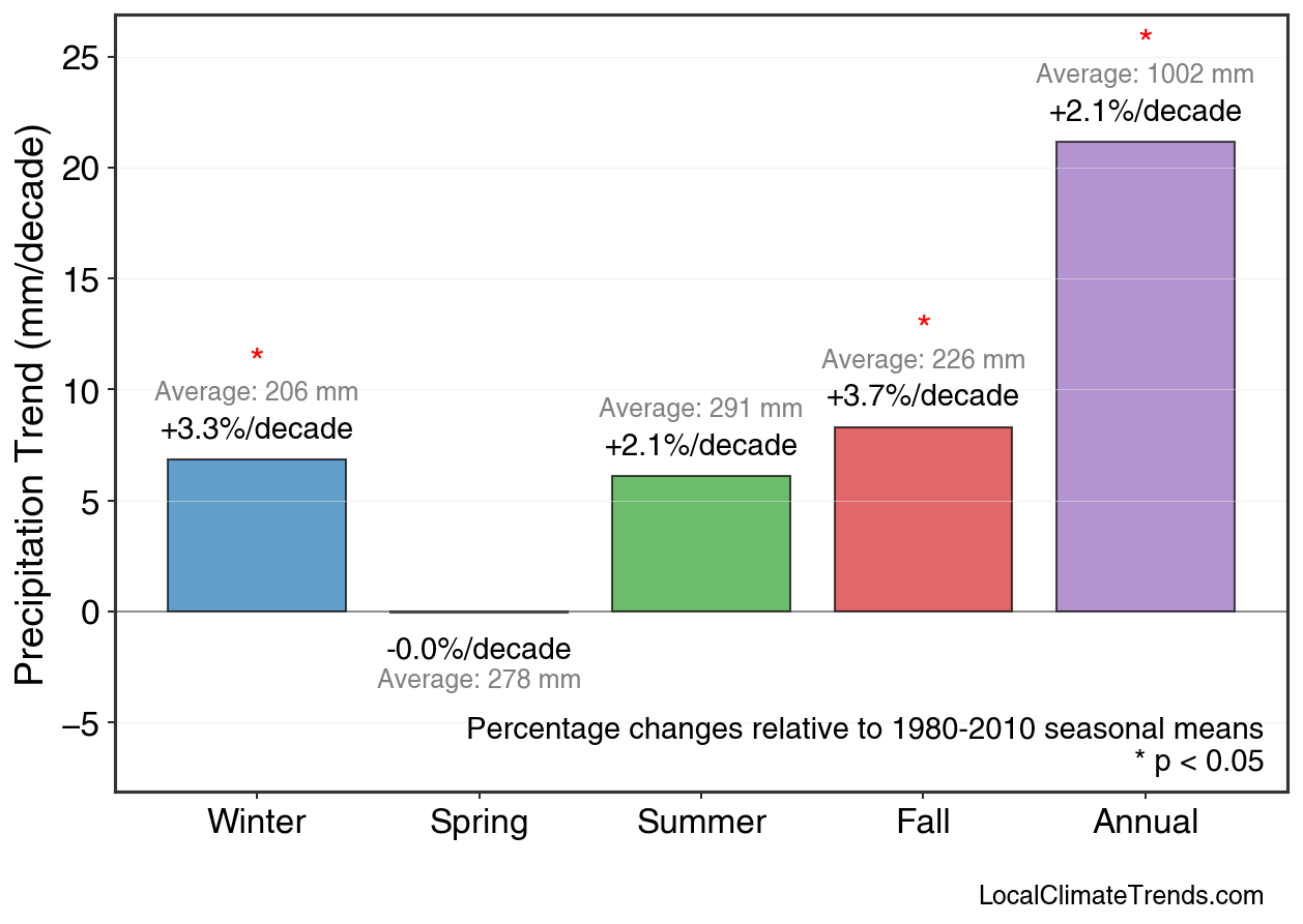 Precipitation Seasonal Trends