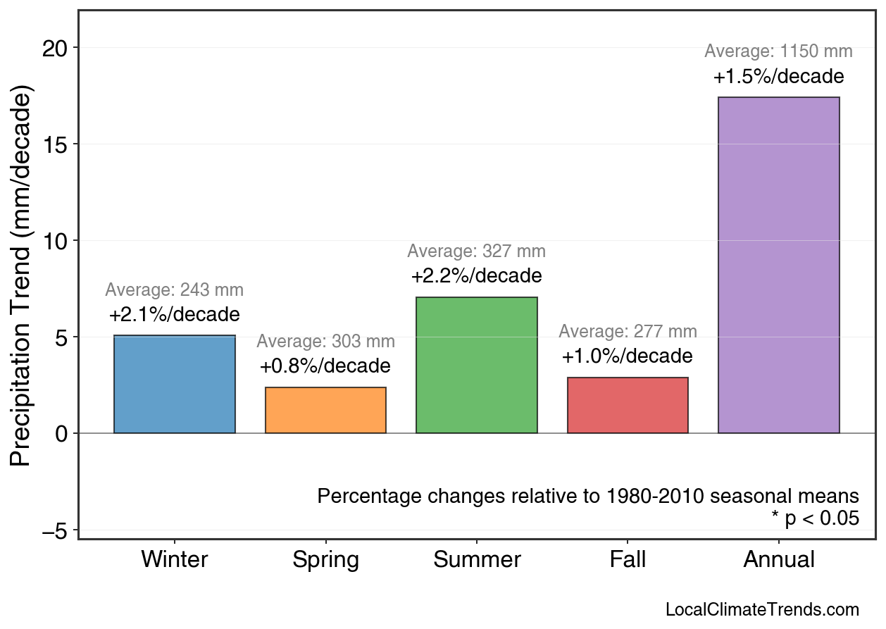 Precipitation Seasonal Trends