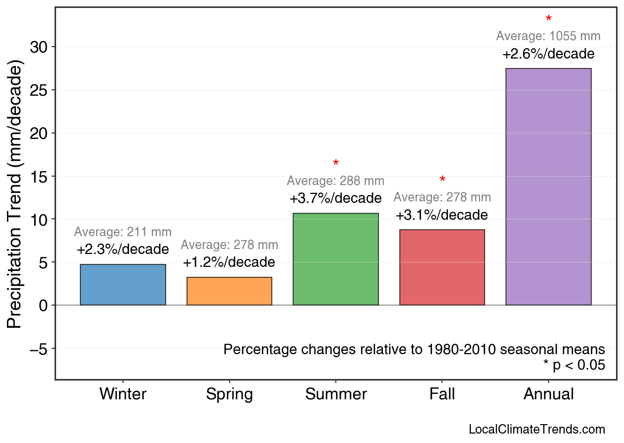 Precipitation Seasonal Trends
