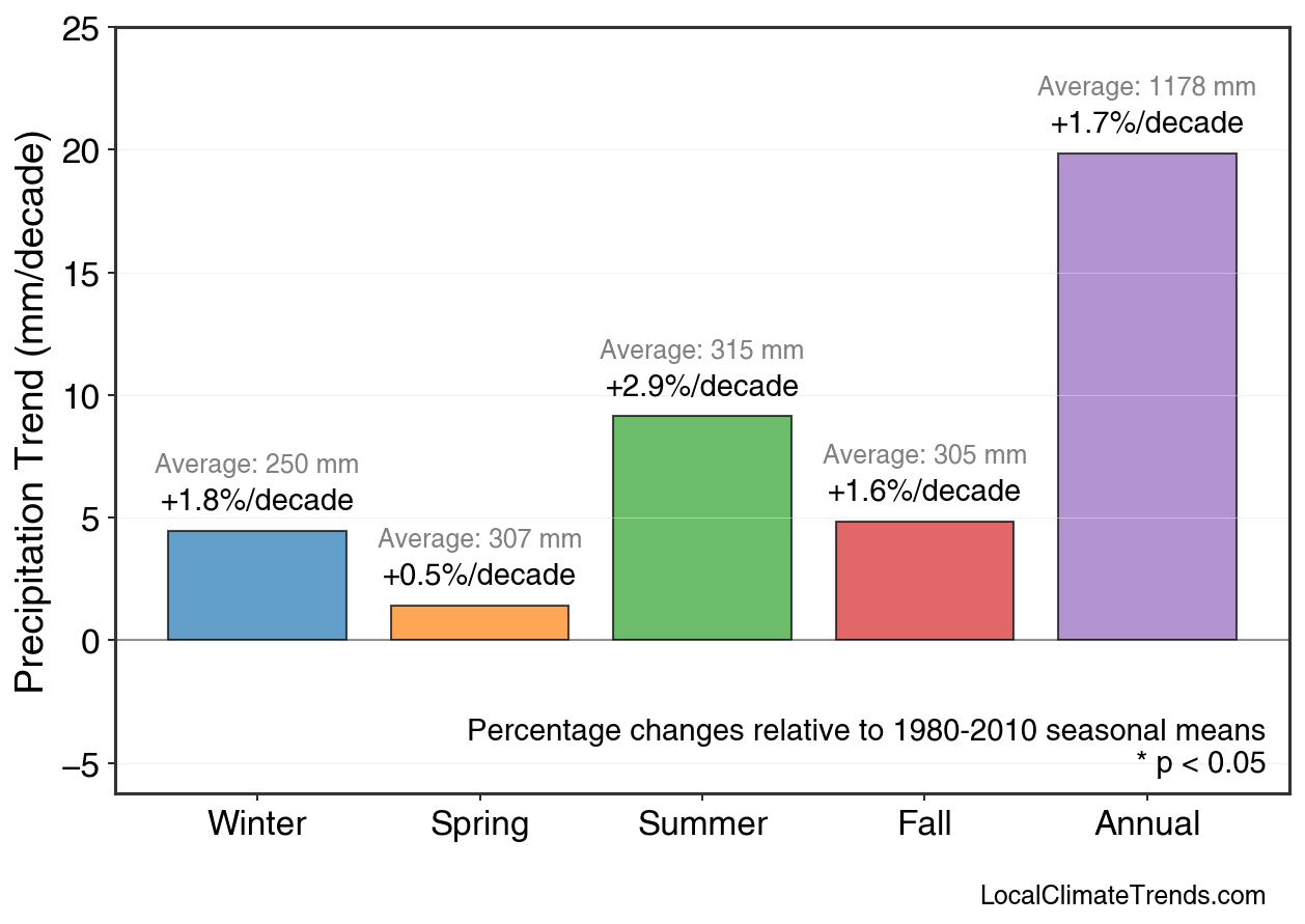 Precipitation Seasonal Trends