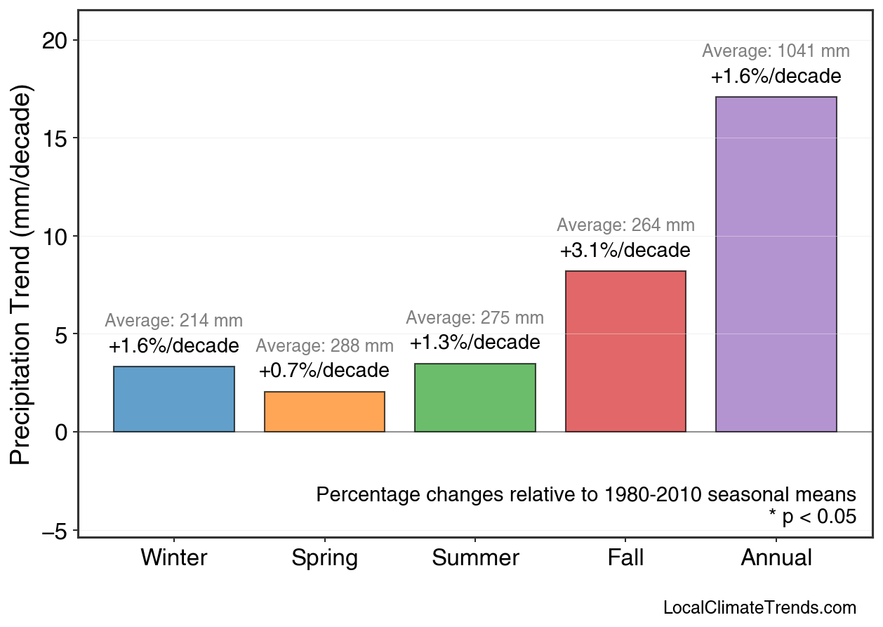 Precipitation Seasonal Trends