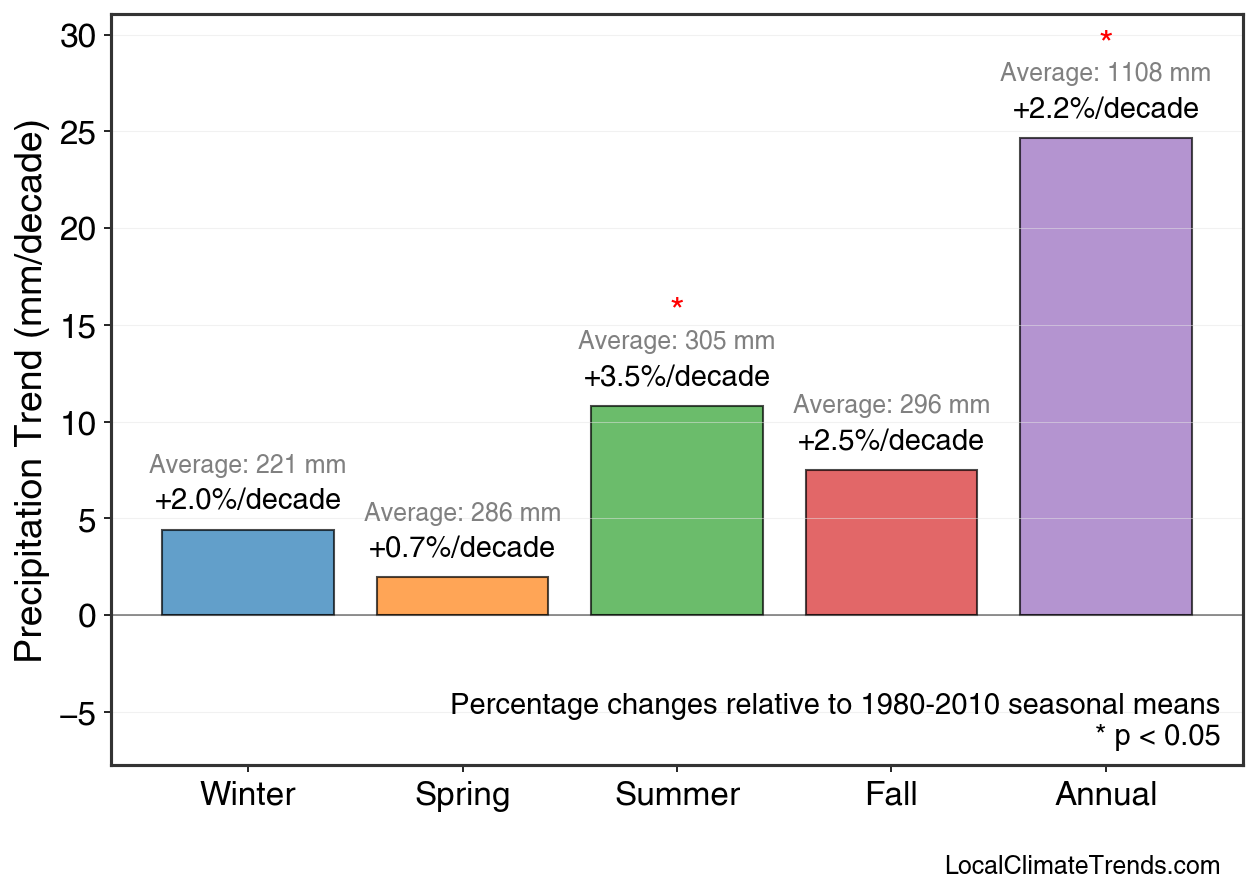 Precipitation Seasonal Trends