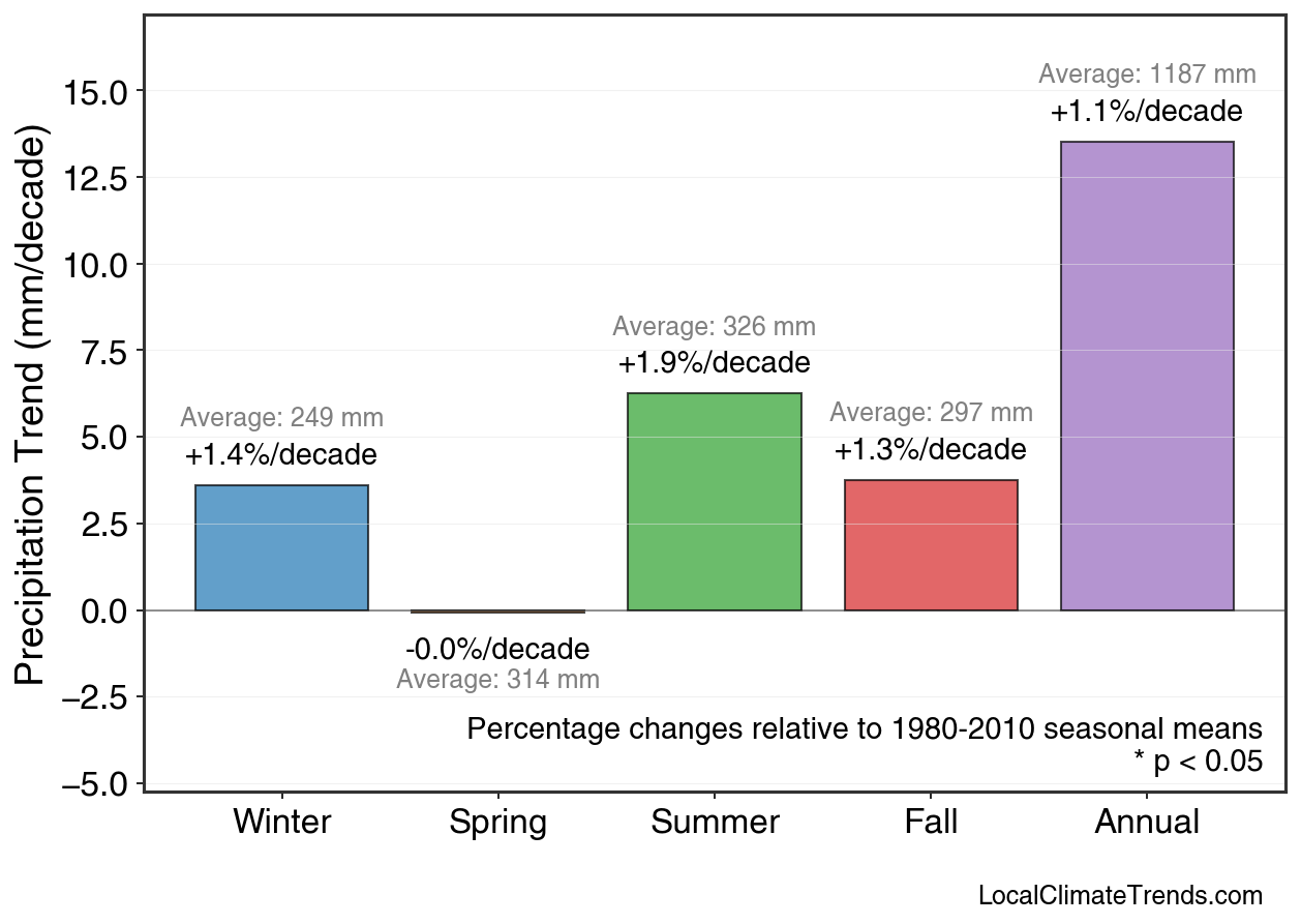 Precipitation Seasonal Trends