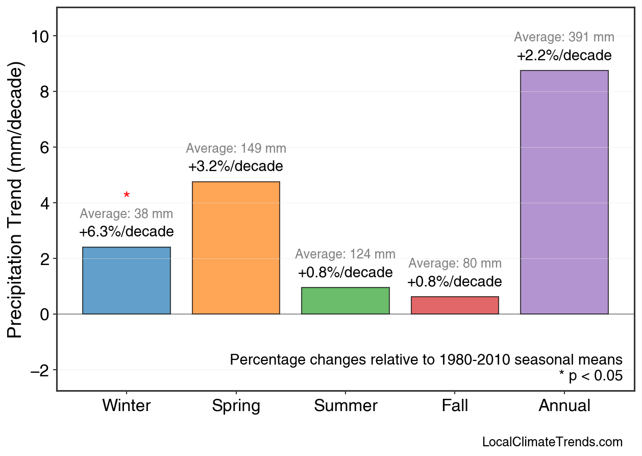 Precipitation Seasonal Trends