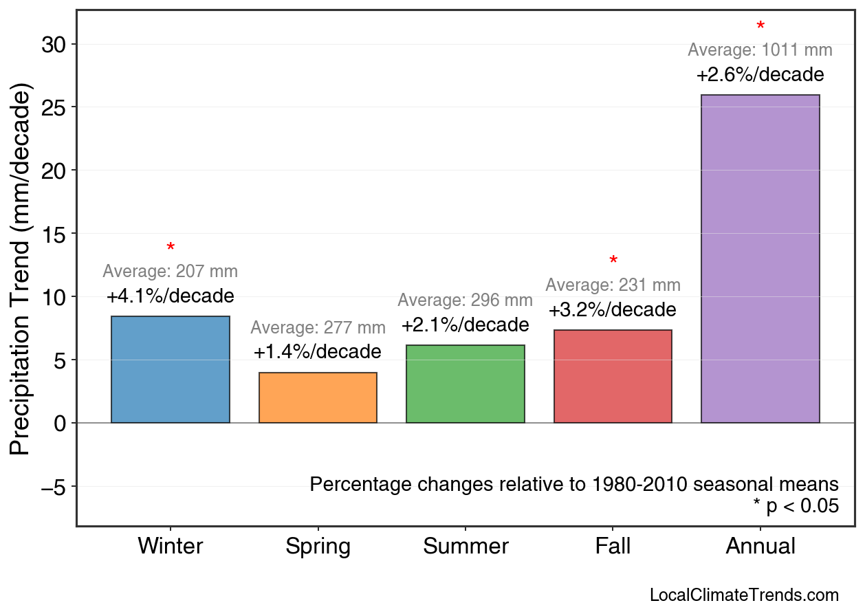 Precipitation Seasonal Trends