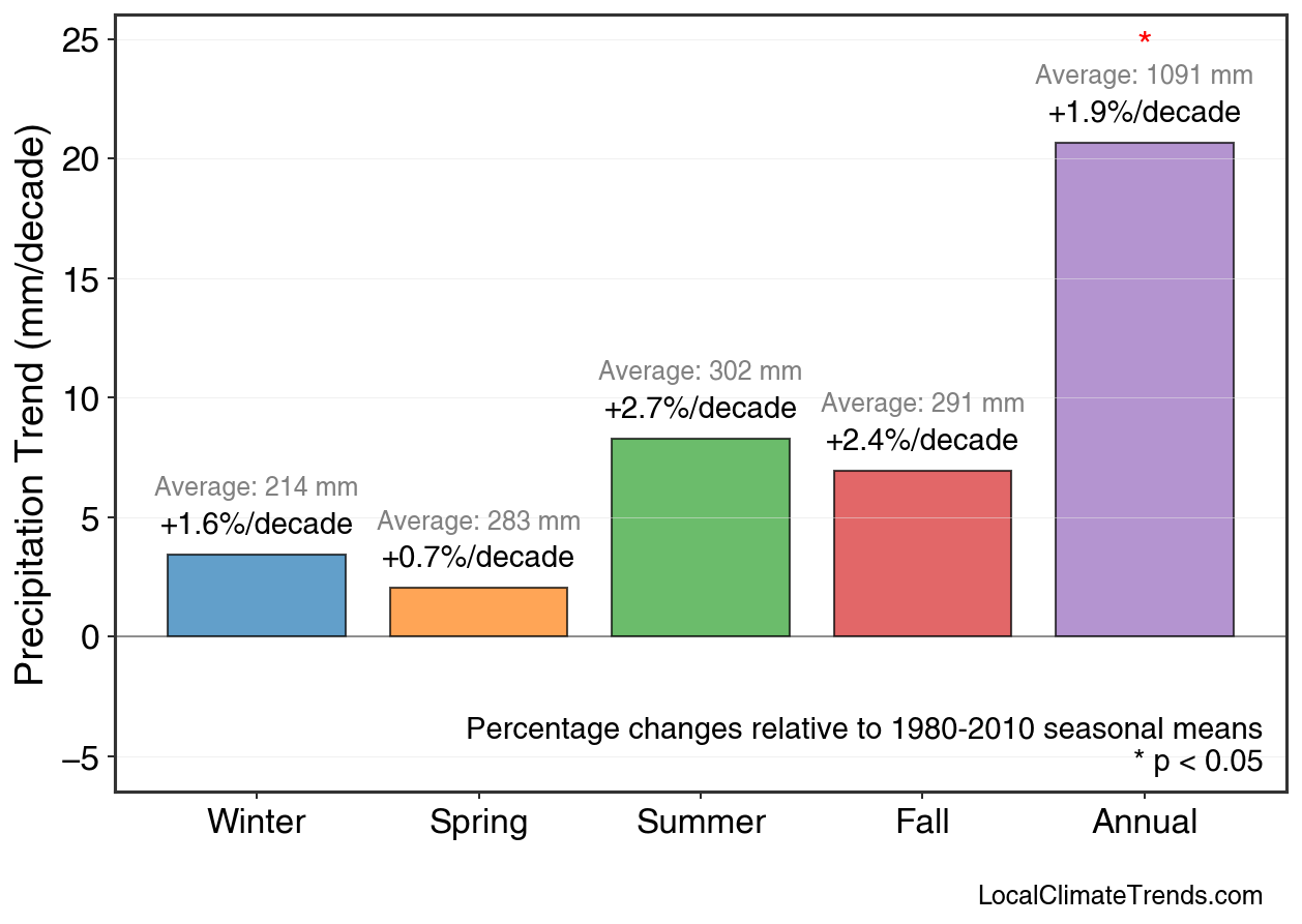 Precipitation Seasonal Trends
