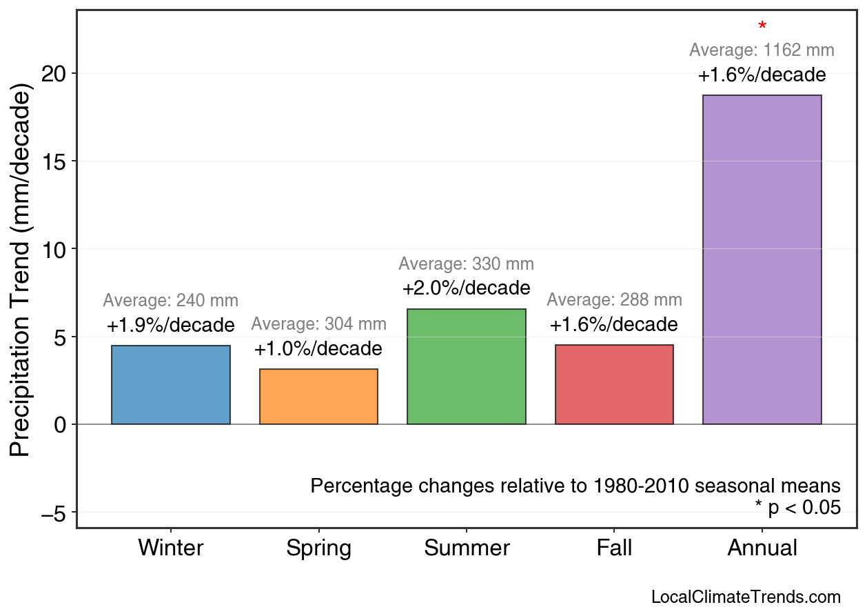 Precipitation Seasonal Trends