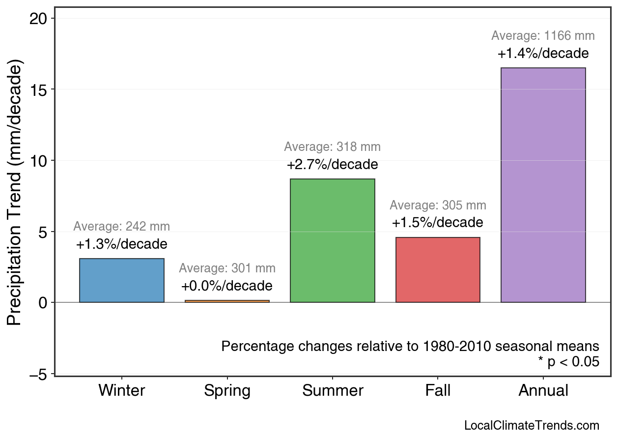 Precipitation Seasonal Trends