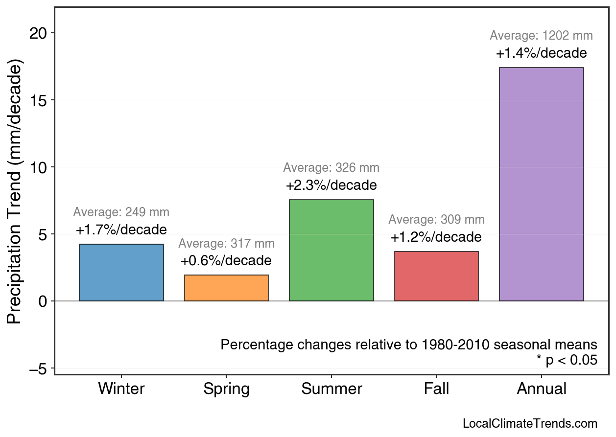 Precipitation Seasonal Trends