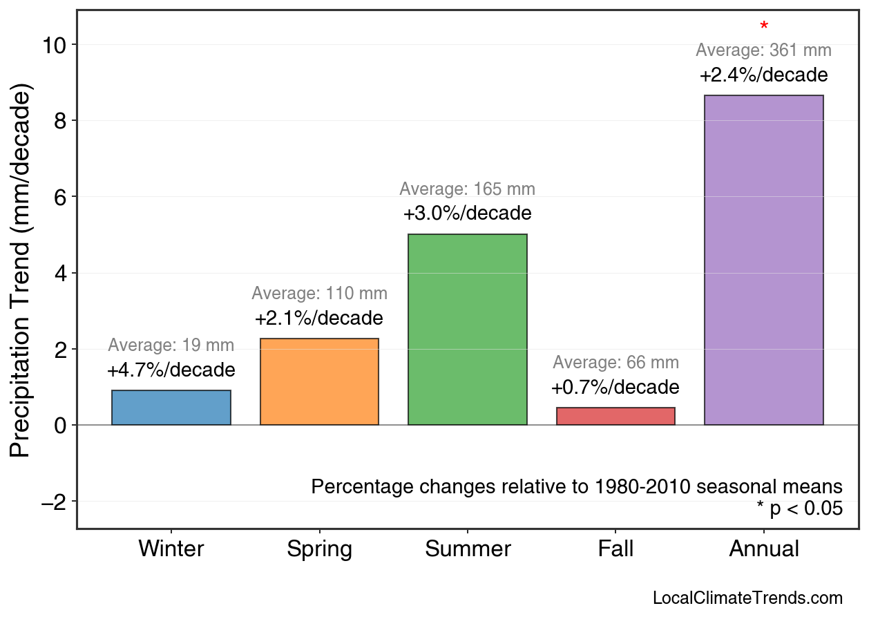 Precipitation Seasonal Trends