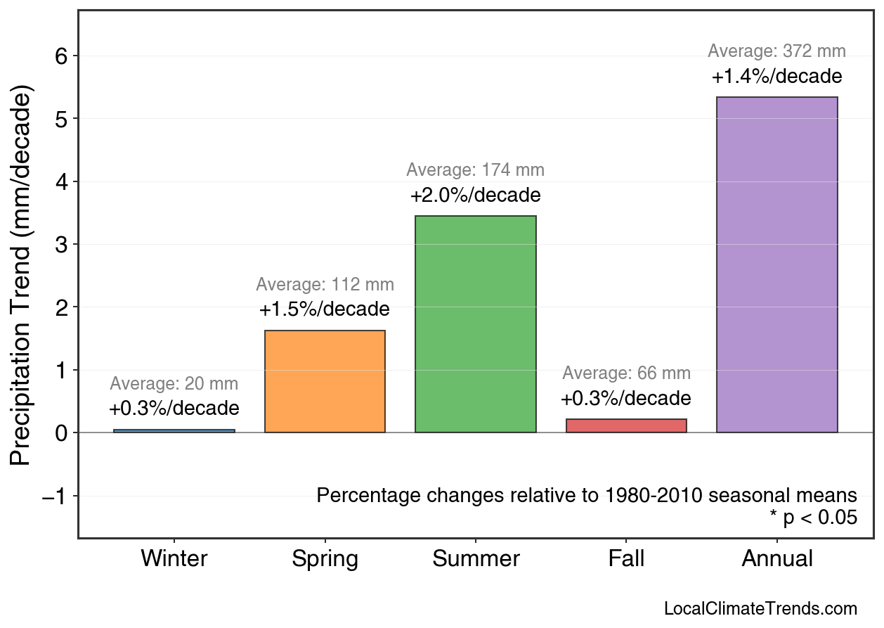 Precipitation Seasonal Trends