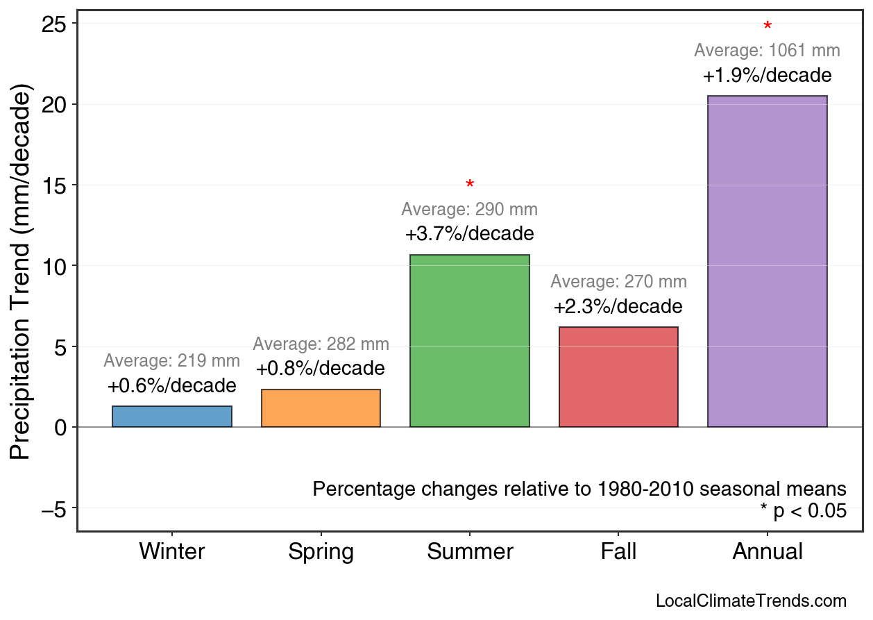 Precipitation Seasonal Trends