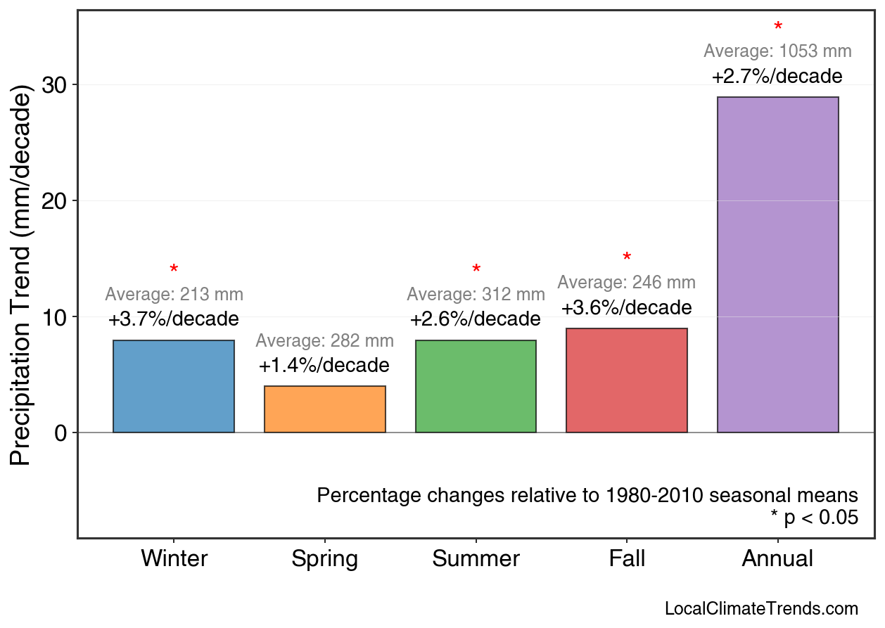 Precipitation Seasonal Trends