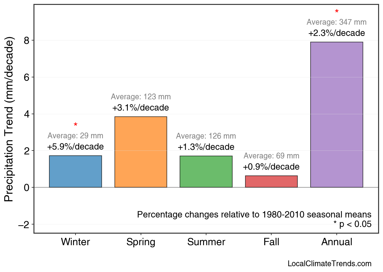 Precipitation Seasonal Trends