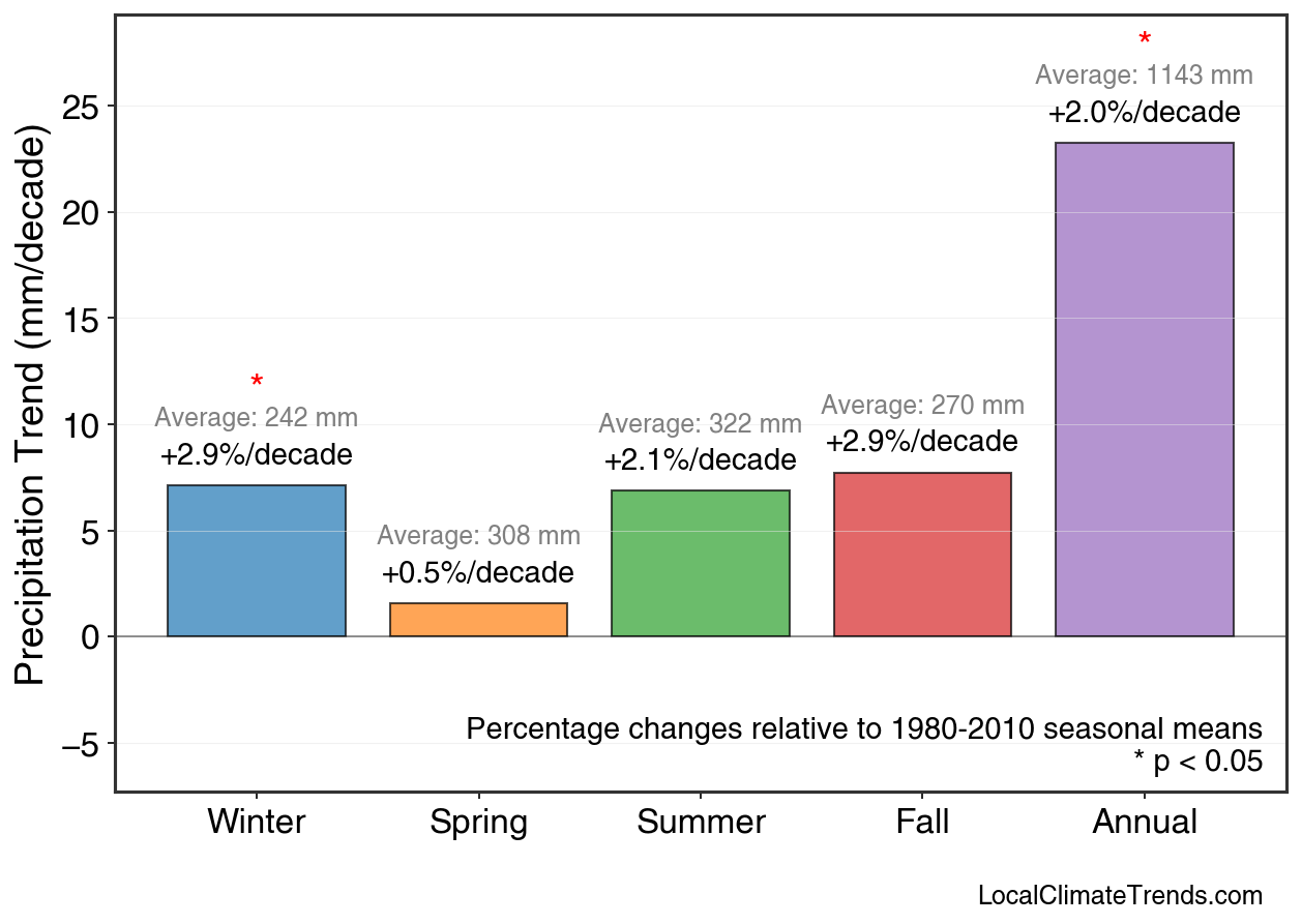 Precipitation Seasonal Trends