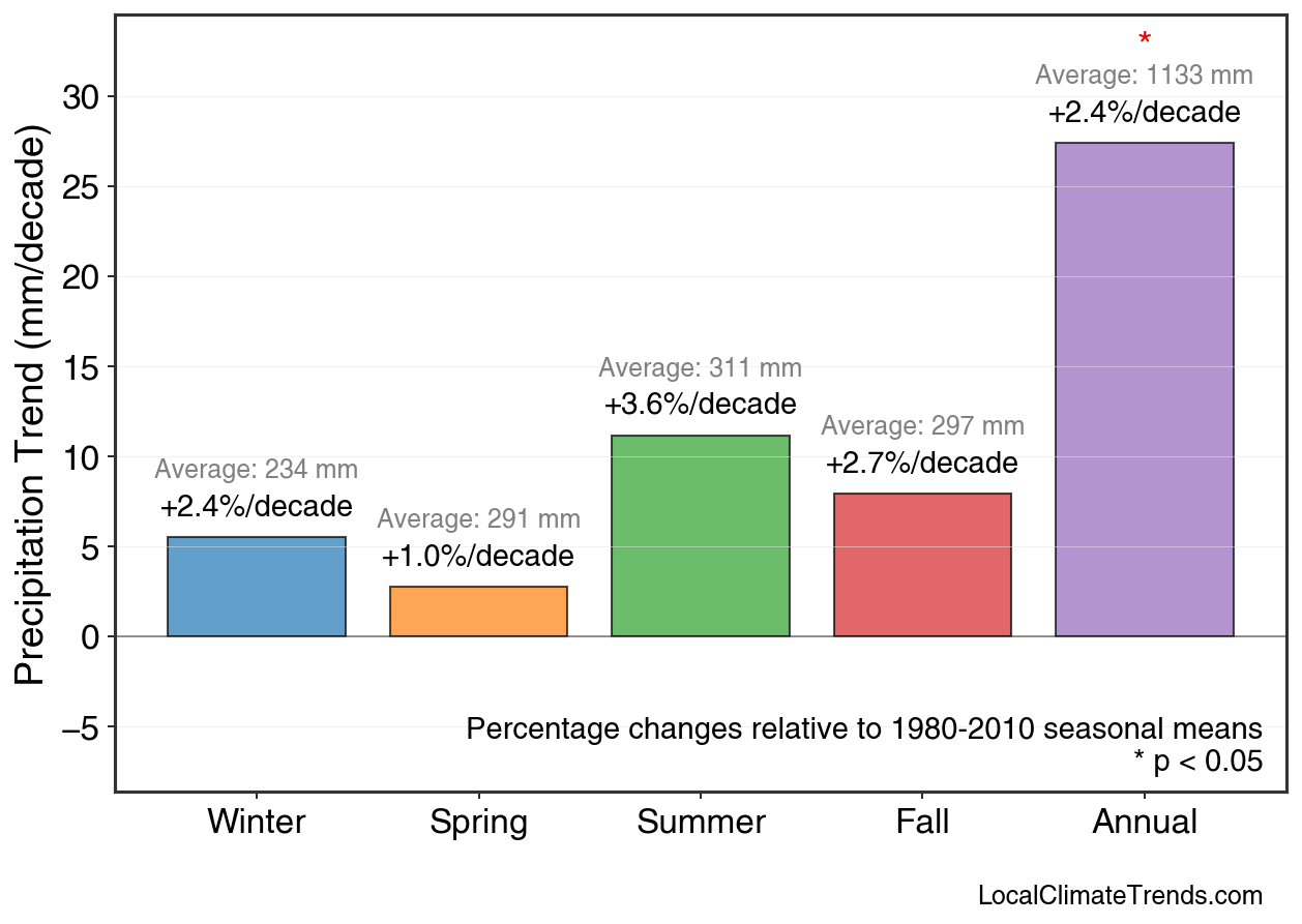 Precipitation Seasonal Trends