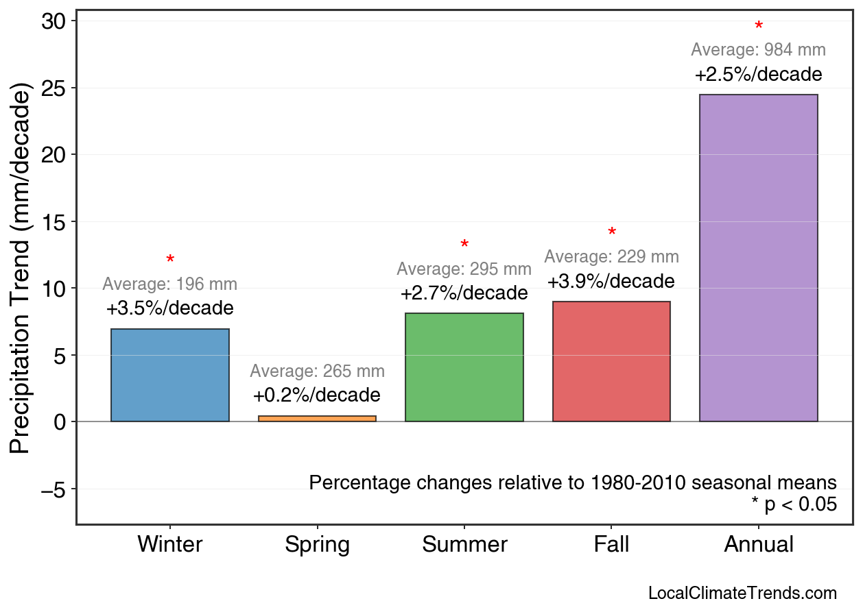 Precipitation Seasonal Trends