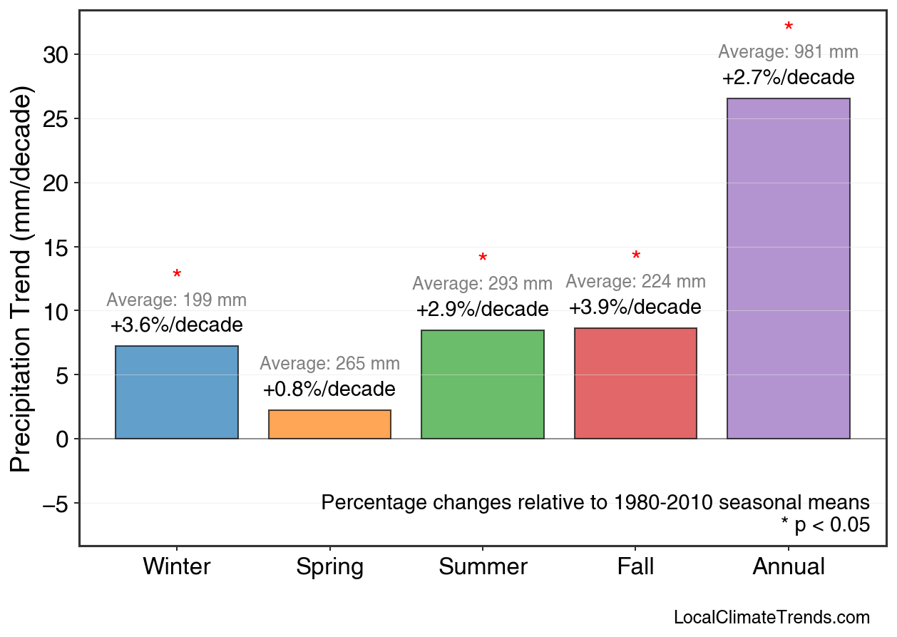 Precipitation Seasonal Trends
